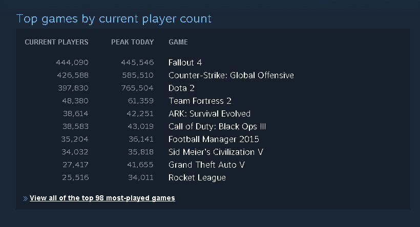 Fallout 4 Sets Record Of Most Played Game On Steam